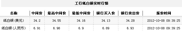 纸白银价格今日早盘高位回落（2012年10月8日）