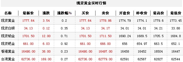 黄金t+d价格今日午盘小幅上行（2012年10月9日）