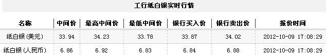 纸白银价格今日收盘承压下跌（2012年10月9日）