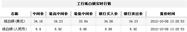 纸白银价格今日午盘微幅走高（2012年10月9日）