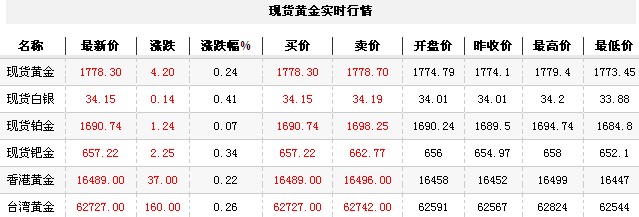 黄金t+d价格今日早盘回暖上升（2012年10月9日）