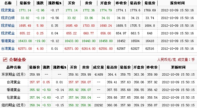 现在黄金多少钱一克（2012.10.9）
