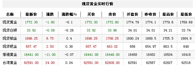 黄金t+d价格今日收盘冲高回落（2012年10月9日）