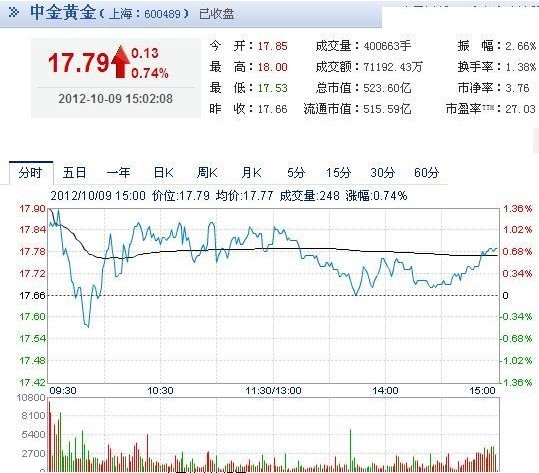 今日中金黃金股票行情(2012年10月09日)