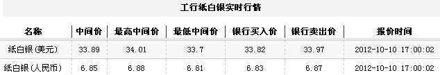 纸白银价格今日收盘受挫微跌（2012年10月10日）