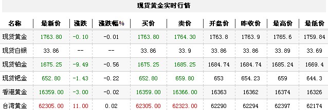 黄金t+d价格今日收盘区间震荡（2012年10月10日）