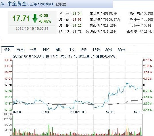 今日中金黃金股票行情(2012年10月10日)