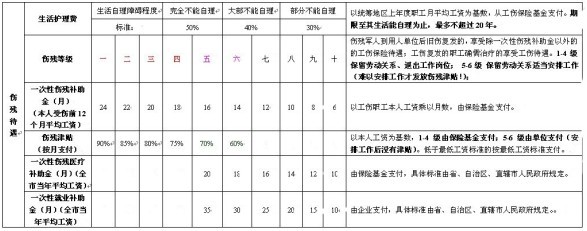 工伤赔偿标准2012