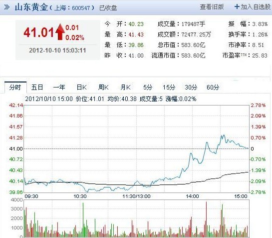 今日山東黃金股票行情(2012年10月10日)