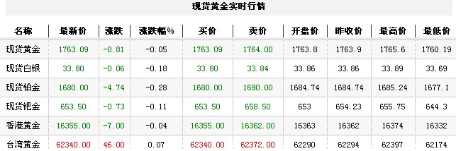 黄金t+d价格今日午盘震荡下跌（2012年10月10日）