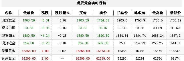 黄金t+d价格今日早盘微幅下跌（2012年10月10日）