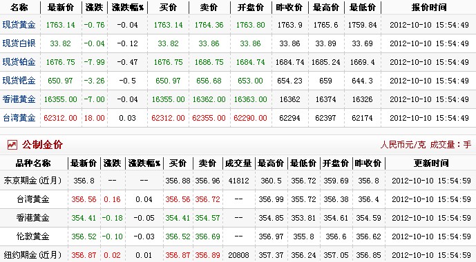 现在黄金多少钱一克（2012.10.10）