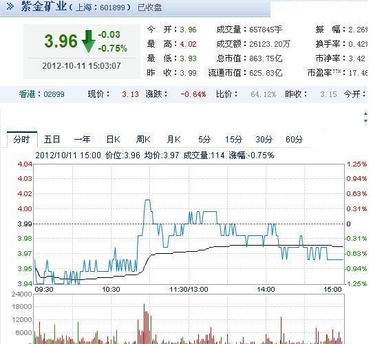 今日紫金礦業(yè)股票行情(2012年10月11日)