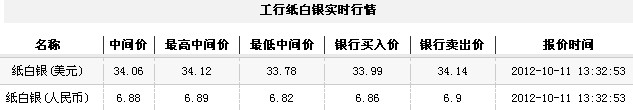 纸白银价格今日午盘微幅上升（2012年10月11日）