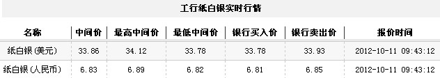 纸白银价格今日早盘小幅下挫（2012年10月11日）