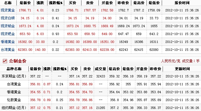 今日黄金价格多少一克（2012.10.11）
