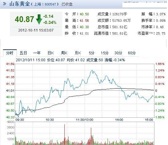 今日山東黃金股票行情(2012年10月11日)