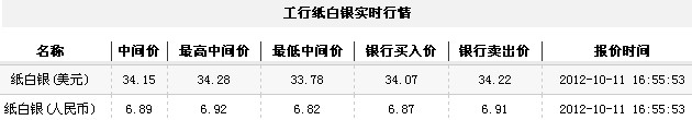 纸白银价格今日收盘小幅上扬（2012年10月11日）