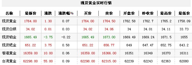 黄金t+d价格今日午盘震荡上行（2012年10月11日）
