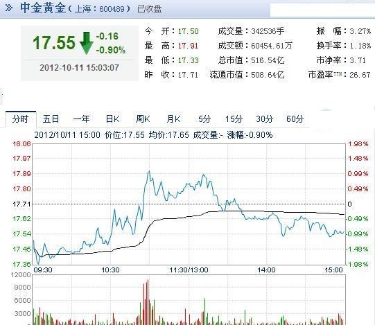 今日中金黃金股票行情(2012年10月11日)