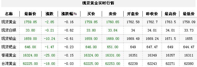 黄金t+d价格今日早盘持续走低（2012年10月11日）