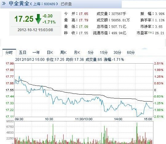 今日中金黃金股票行情(2012年10月12日)