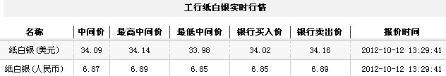 纸白银价格今日午盘微幅走高（2012年10月12日）