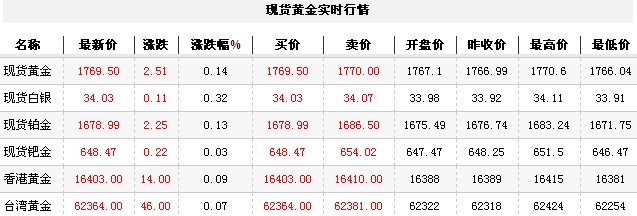 黄金t+d价格今日午盘小幅走高（2012年10月12日）
