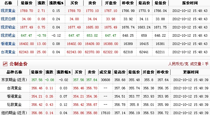 今日黄金价格多少一克（2012.10.12）