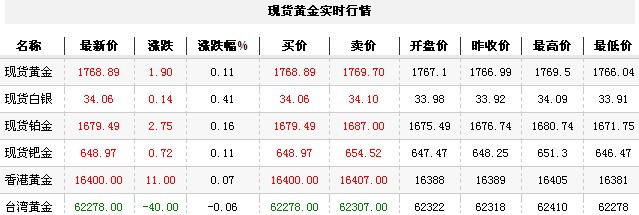 黄金t+d价格今日早盘微幅上升（2012年10月12日）