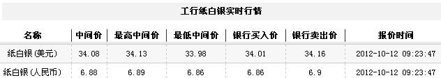 纸白银价格今日早盘微幅上扬（2012年10月12日）
