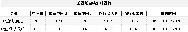 纸白银价格今日收盘区间震荡（2012年10月12日）