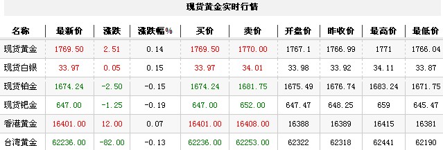 黄金t+d价格今日收盘震荡走高（2012年10月12日）