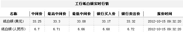 纸白银价格今日早盘受阻下跌（2012年10月15日）