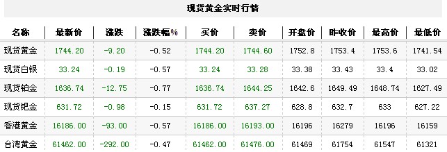 黄金t+d价格今日早盘小幅走低（2012年10月15日）