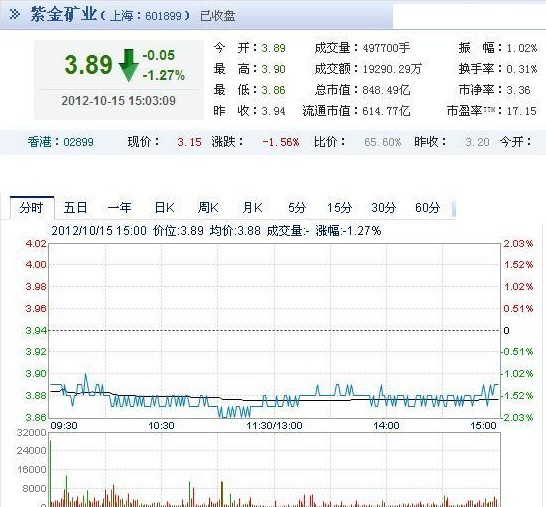 今日紫金礦業(yè)股票行情(2012年10月15日)