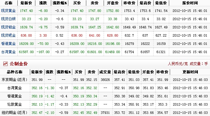 今日黄金价格多少一克（2012.10.15）