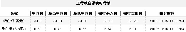 纸白银价格今日收盘小幅下降（2012年10月15日）