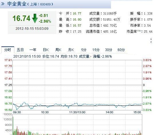 今日中金黃金股票行情(2012年10月15日)