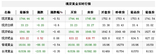 黄金t+d价格今日午盘小幅下跌（2012年10月15日）
