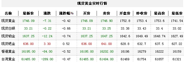 黄金t+d价格今日收盘下跌寻底（2012年10月15日）