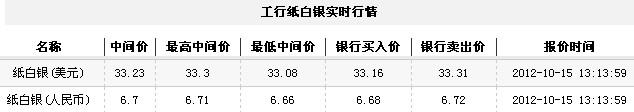 纸白银价格今日午盘持续走低（2012年10月15日）