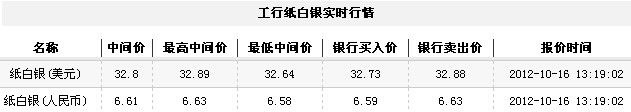 纸白银价格今日午盘微幅回升（2012年10月16日）