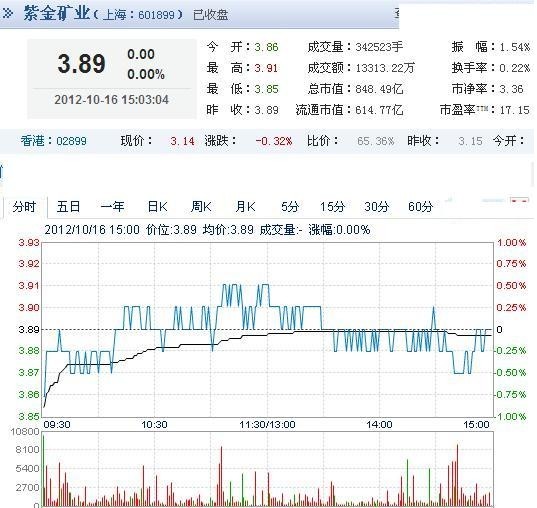 今日紫金矿业股票行情(2012年10月16日)