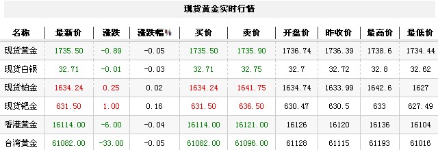 黄金t+d价格今日早盘区间震荡（2012年10月16日）