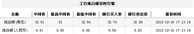 纸白银价格今日收盘小幅回调（2012年10月16日）