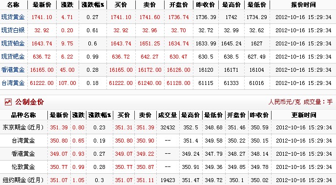 金价多少钱一克（2012.10.16）