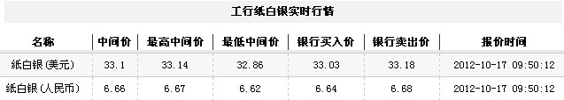 纸白银价格今日早盘微幅上涨（2012年10月17日）