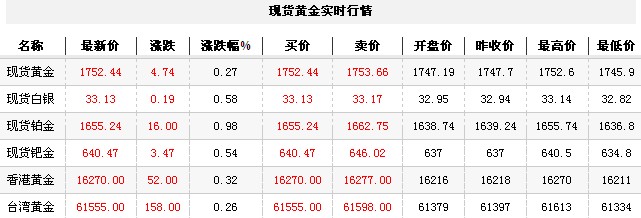 黄金t+d价格今日早盘上升回补（2012年10月17日）