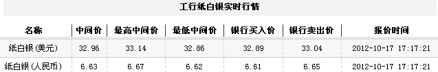 纸白银价格今日收盘微幅走低（2012年10月17日）